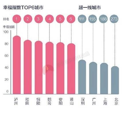 據(jù)清華幸?？萍紝嶒炇野l(fā)布的2016年度《幸福中國白皮書》，瀘州是全國居民微博幸福指數(shù)第一的城市。.jpg